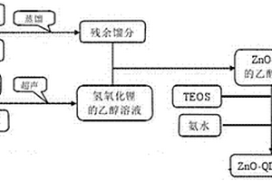 用于大功率LED封裝材料的復合納米粒子的制備工藝