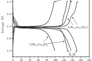 分級多孔LiMn<Sub>x</Sub>Fe<Sub>1-x</Sub>PO<Sub>4</Sub>/C復合微球正極材料的無模板水熱制備方法