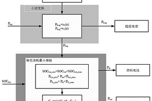 等效消耗最小策略的混合動力汽車能量管理方法