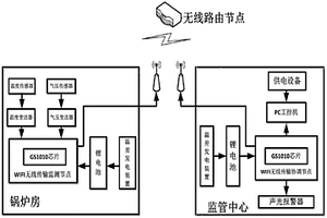 基于WIFI的鍋爐環境監測系統