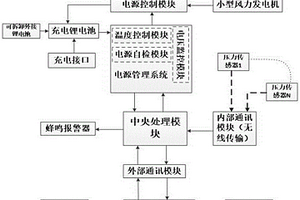 GIS設備SF6氣體壓力智能監控系統