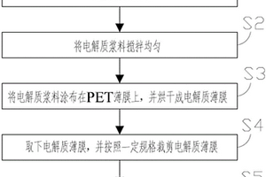 硫化物固體電解質材料的制備方法
