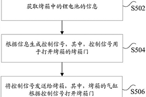 烤箱門控制系統、烤箱門的控制方法及裝置、烤箱
