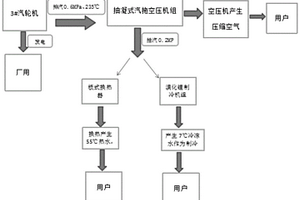 工廠用汽機機發電冷熱氣電四聯供工藝
