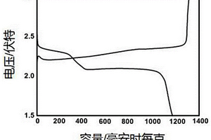MnO<sub>2</sub>/Ni/PVDF同軸纖維復合膜、制備方法及應用