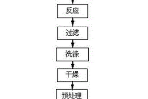 雜原子摻雜的多孔碳材料的制備方法
