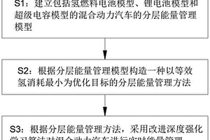 基于深度強化學習算法的混合動力汽車分層能量管理方法