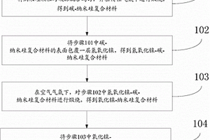 硅基負極復合材料及其制備方法
