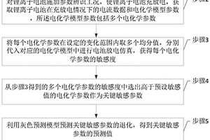 基于簡化電化學模型和灰色預測聯合的電池容量預測方法