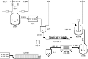 多元復合氧化物材料及其工業制備方法