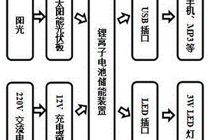 便攜式30W/300Wh的戶用光伏+儲能系統