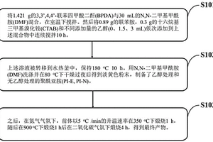 聚酰亞胺碳微球(PCMs)、制備方法、電極及電容去離子