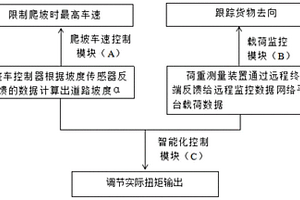 提升整車經濟性的電動汽車智能控制方法