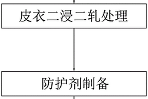 防潮皮衣及其加工工藝