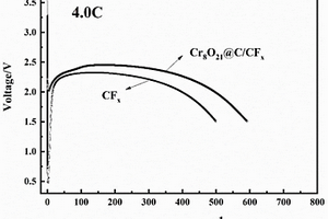 Cr8O21/C修飾的氟化碳正極材料的制備方法