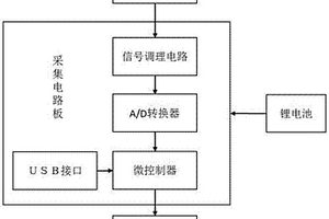 基于NB?IoT通信的橋梁位移監測設備