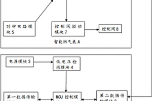 便于數據中心讀取數據的智能燃氣表系統