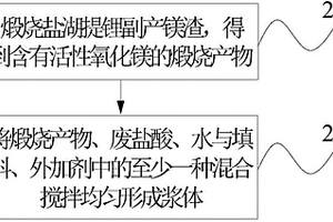 工業副產物的綜合利用方法