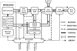 基于燃料電池的電動汽車動力系統及其控制方法