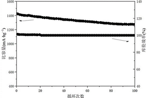 金屬有機框架材料及其制備和其在電極材料中的應用