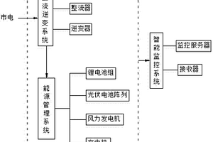 智能儲存式應急電源系統