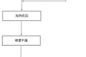 高鎳單晶正極材料的濕法制備方法