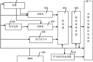 電光充電、充氫燃料電池