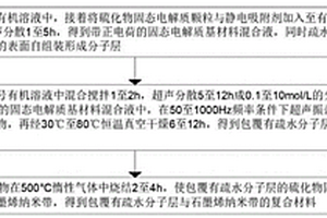 硫化物固態電解質材料及其制備方法