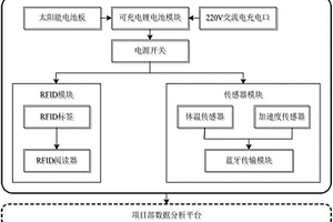 智能安全背心預警系統