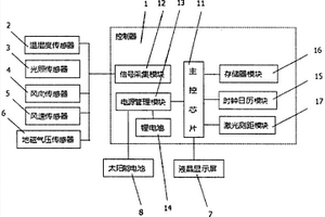 微型果園氣象環境智能檢測系統