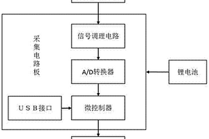 基于NB?IoT通信的橋梁拉索索力監測設備
