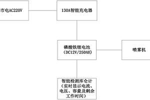 用于防疫車L30噴霧機的供電系統