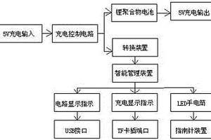 多功能應急智能移動電源