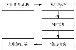 平面設置的太陽能充電器