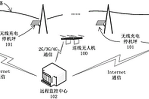 全自動遠距離電力線路無人機巡視系統