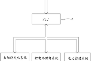 太陽能觀光游覽船綜合監視與報警裝置