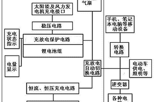多用途電動車應急動力電源