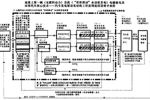 地球上第一輛無燃料動力交流電磁能新能源電動環保汽車核心技術