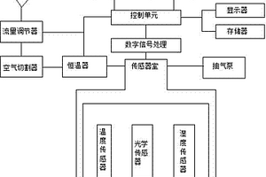 智慧型手持式快速環境監測系統