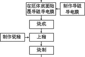 電磁爐用蒸煮瓷器及其生產工藝
