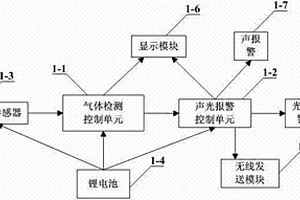 移動式區域氣體檢測報警裝置