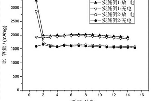 負極漿料的制備方法和負極漿料