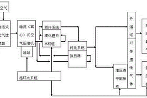 低能耗的內壓縮空分裝置及流程