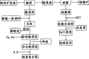 酸浸-堿溶聯合處理硫鐵礦燒渣的方法