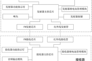 自動對頻FM無線麥克風發射和接收裝置