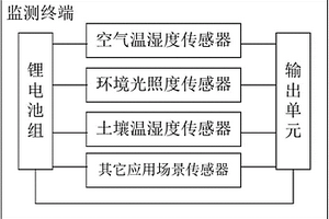 農業信息監測裝置