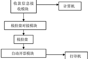 智能稅控開票系統