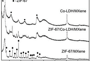Co-LDH/MXene復合材料及其制備方法和應用