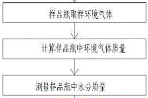 環境絕對水分測試方法