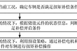 混合動力車輛的減震控制方法和裝置